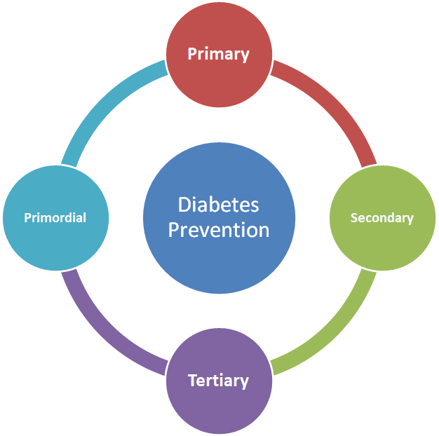 Diabetes in Adolescence